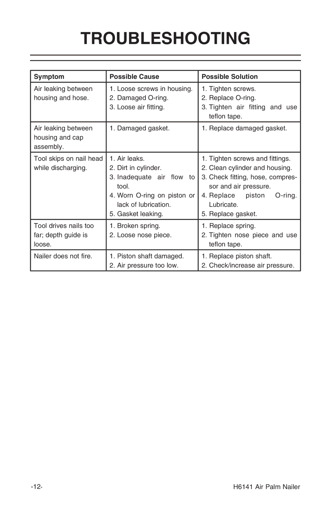 Grizzly H6141 owner manual Troubleshooting, Symptom Possible Cause Possible Solution 