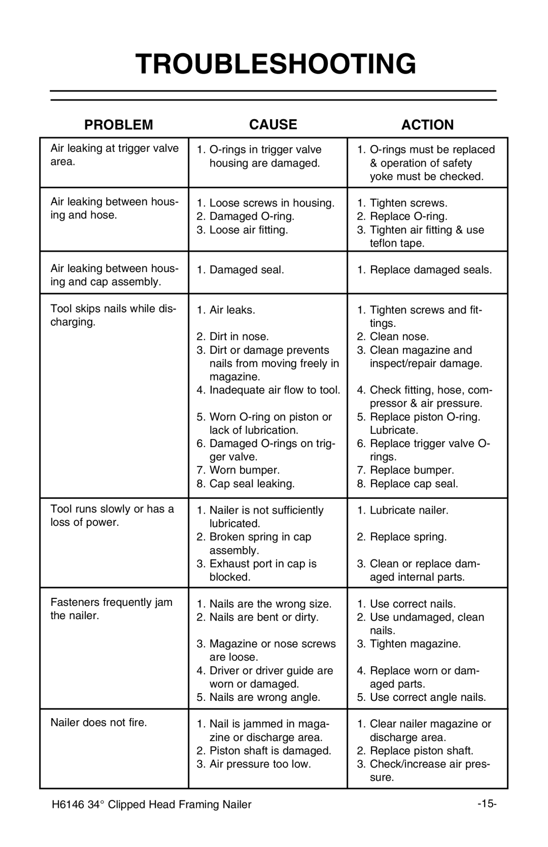 Grizzly H6146 instruction manual Troubleshooting, Problem Cause Action 