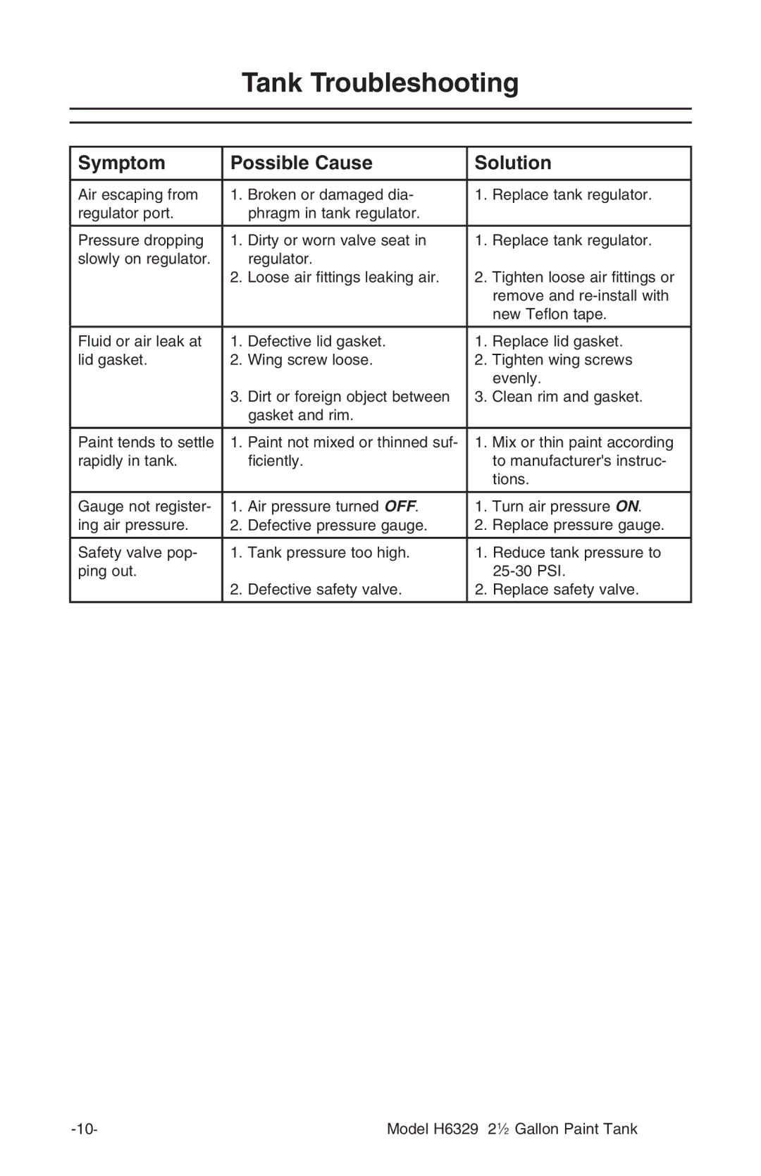Grizzly H6329 instruction manual Tank Troubleshooting, Symptom Possible Cause Solution 
