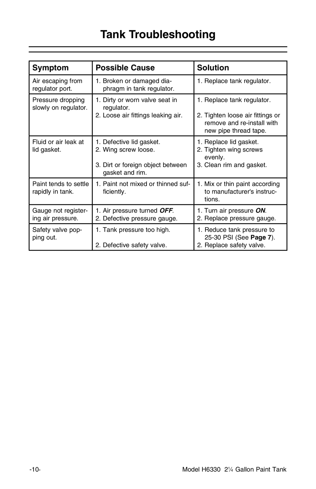 Grizzly H6330 instruction manual Tank Troubleshooting, Symptom Possible Cause Solution 