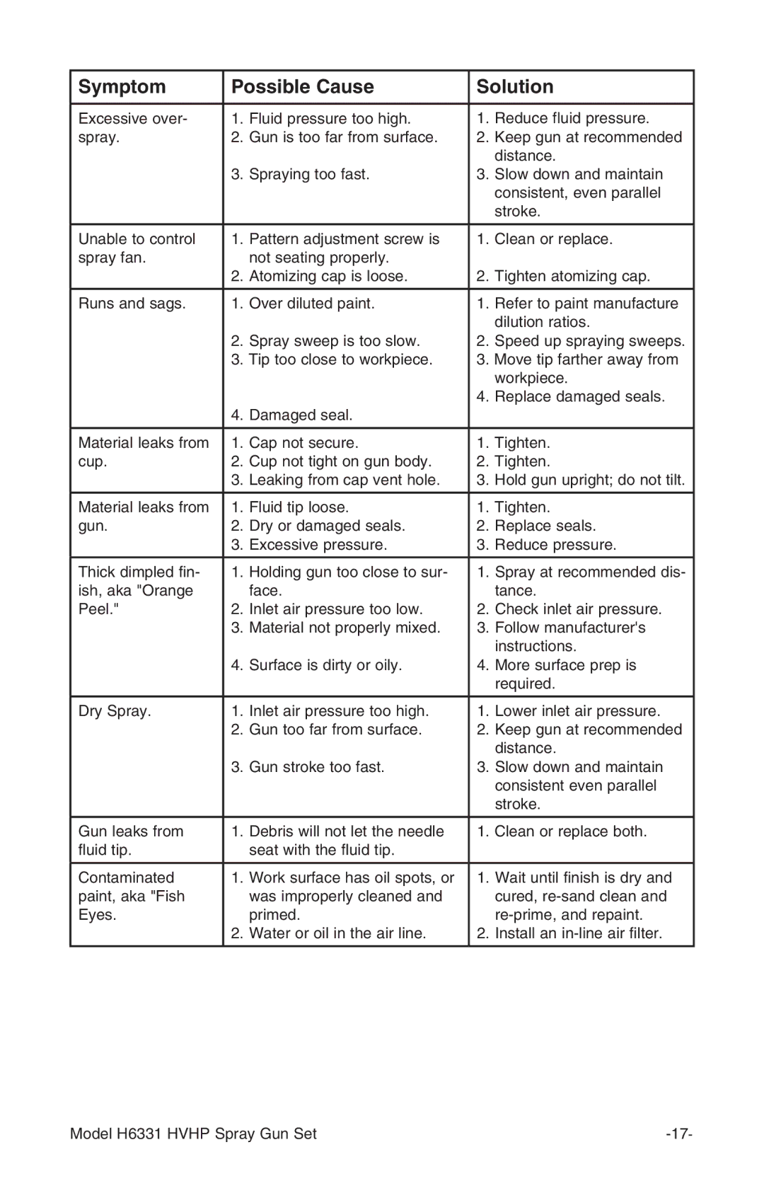 Grizzly H6331 instruction manual Symptom Possible Cause Solution 