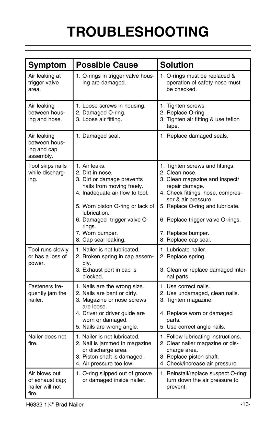 Grizzly H6332 owner manual Troubleshooting, Symptom Possible Cause Solution 