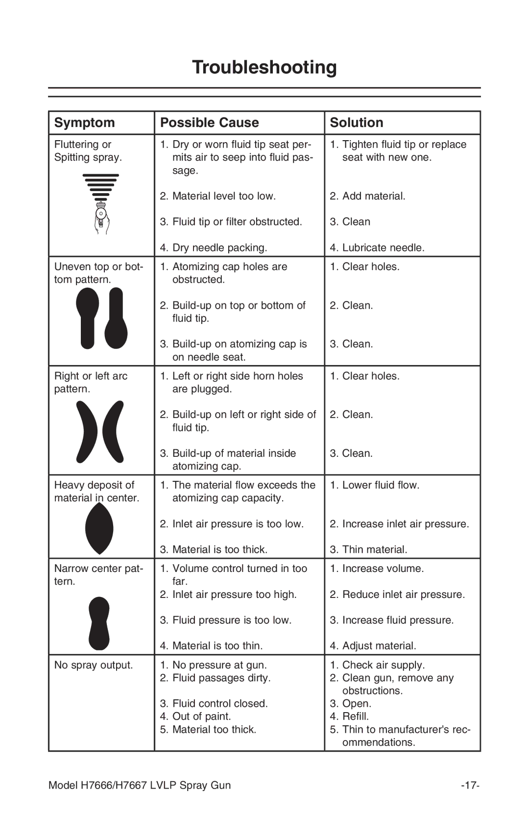 Grizzly H7666/H7667 instruction manual Troubleshooting, Symptom Possible Cause Solution 