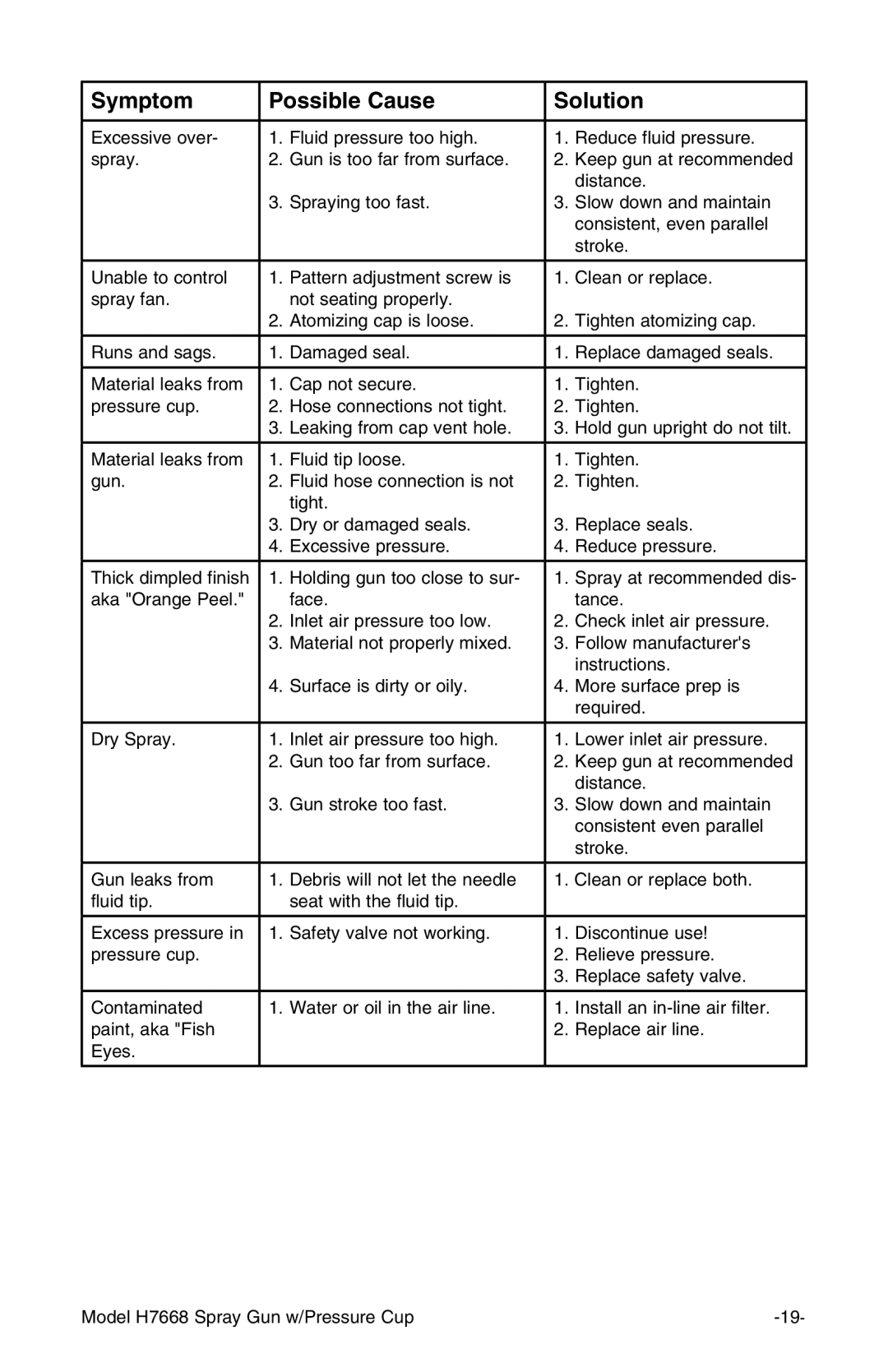 Grizzly H7668 instruction manual Symptom Possible Cause Solution 