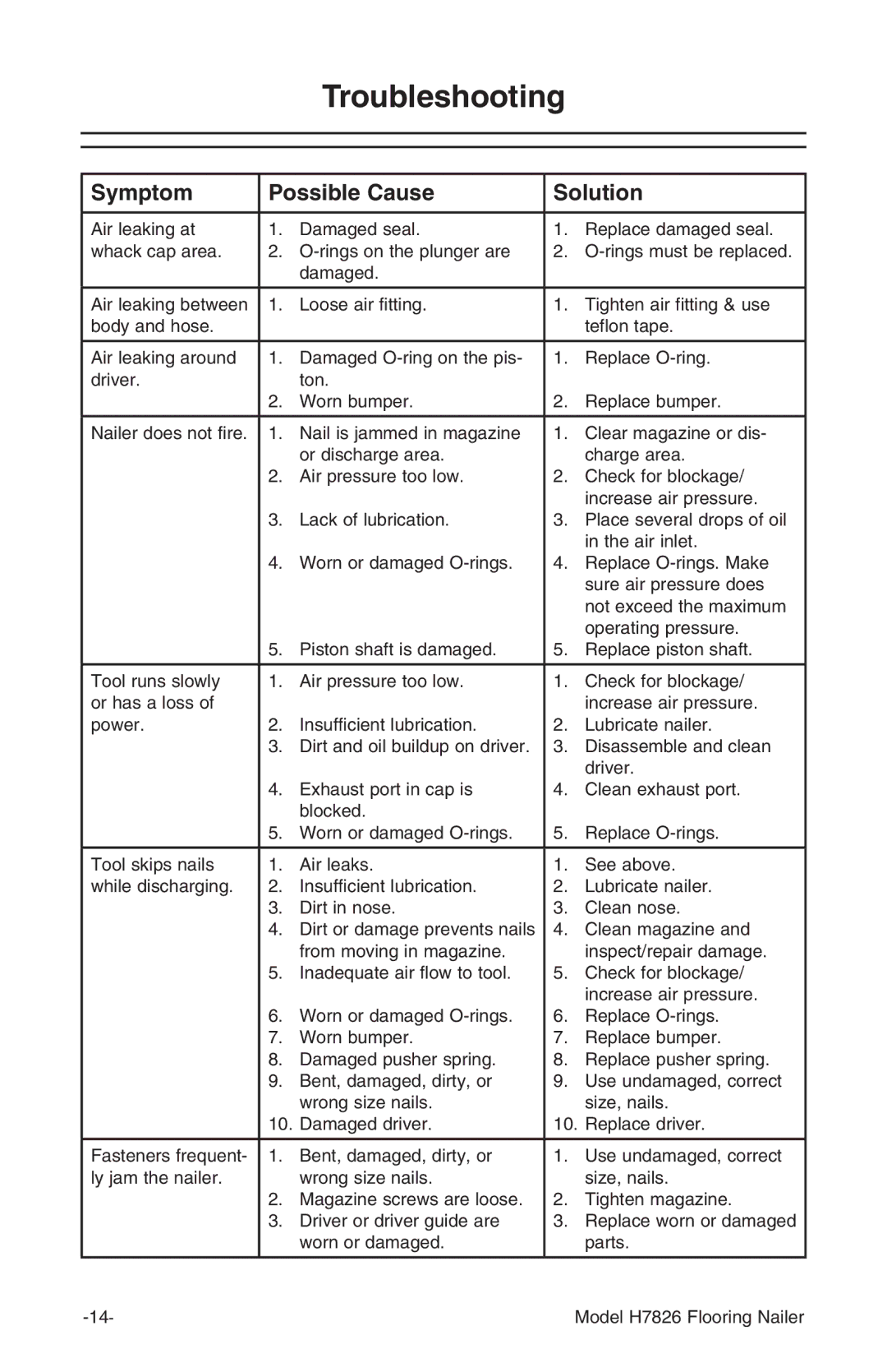 Grizzly H7826 owner manual Troubleshooting, Symptom Possible Cause Solution 