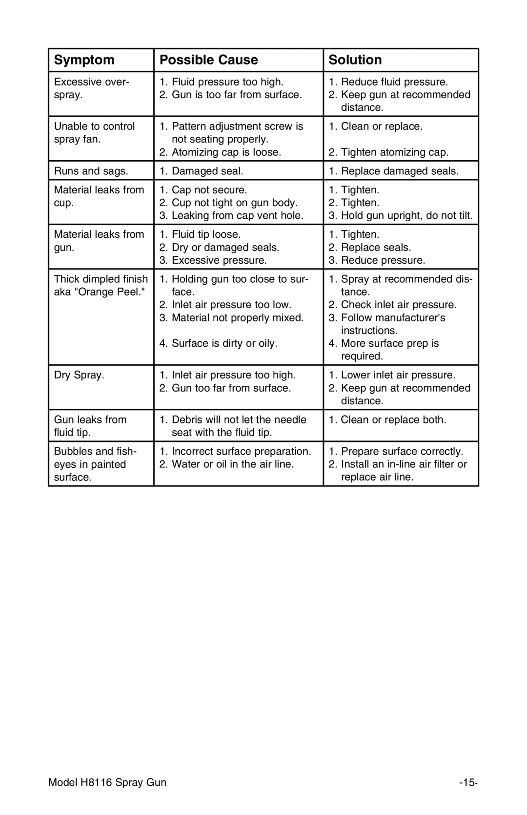 Grizzly H8116 owner manual Symptom Possible Cause Solution 