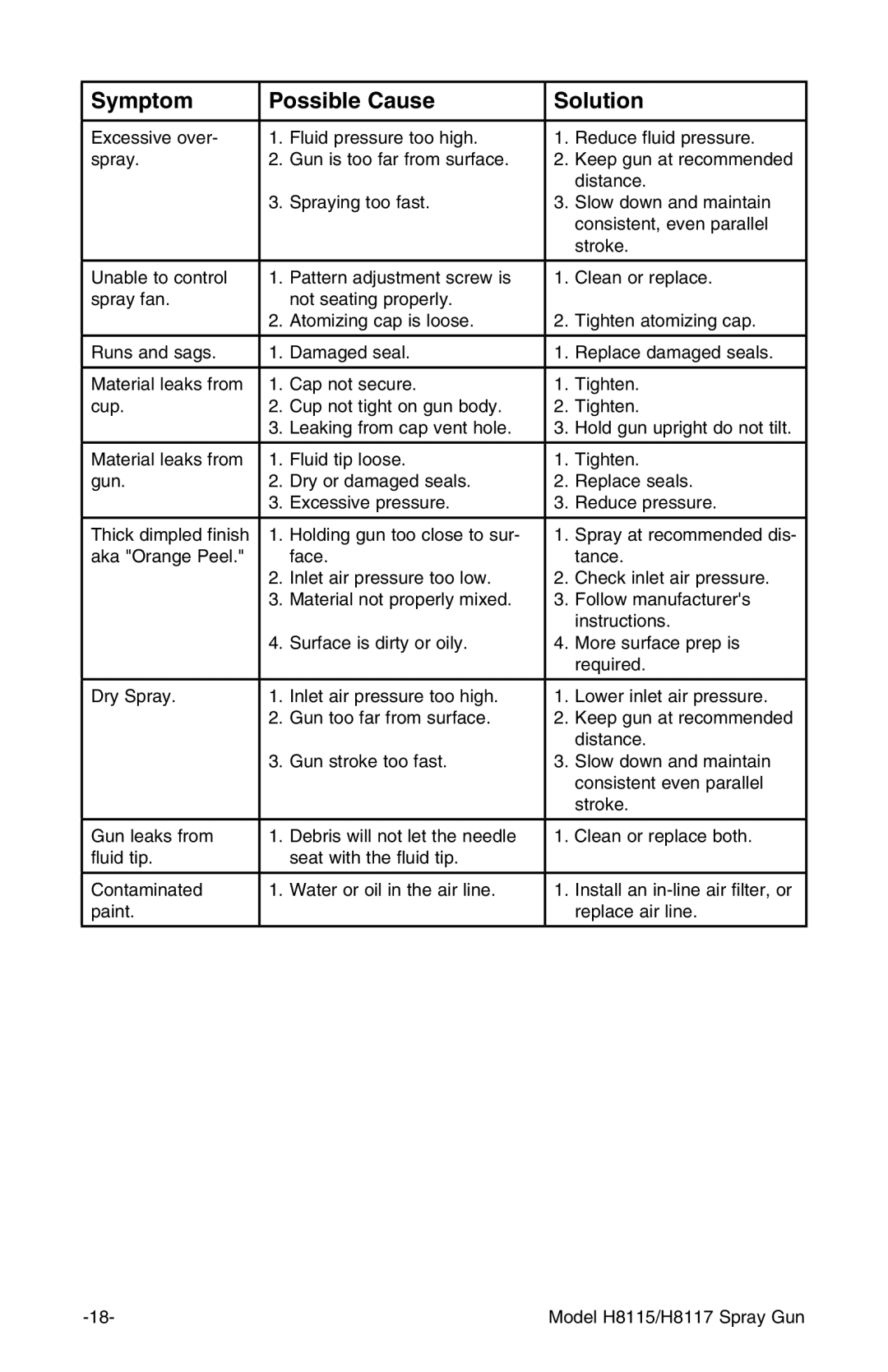 Grizzly H8117 owner manual Symptom Possible Cause Solution 