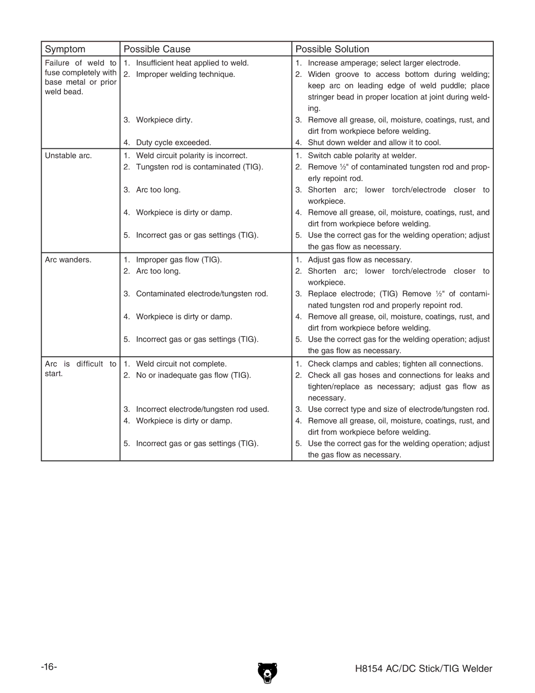 Grizzly H8154 owner manual Dirt from workpiece before welding 