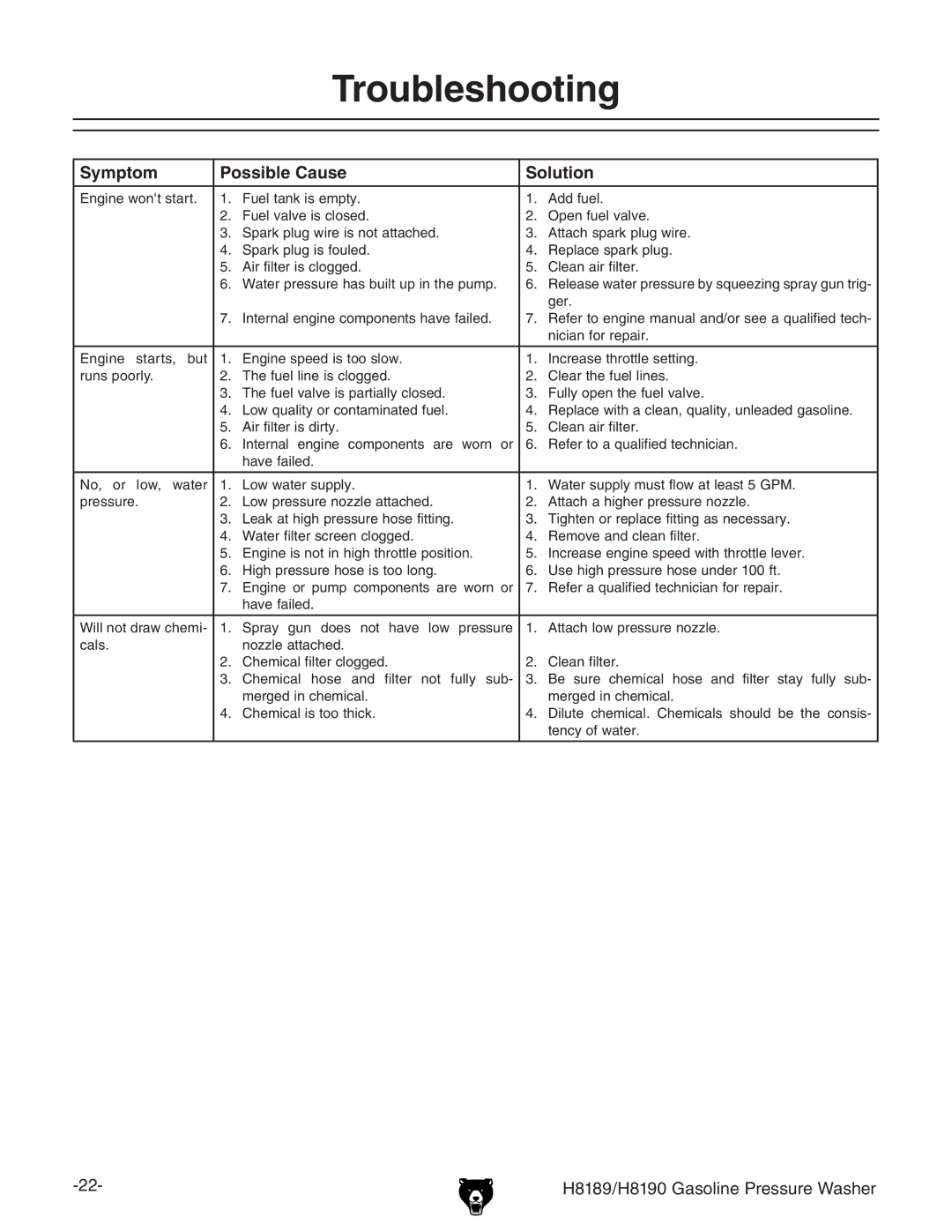 Grizzly H8189/H8190 owner manual Troubleshooting, Symptom Possible Cause Solution 