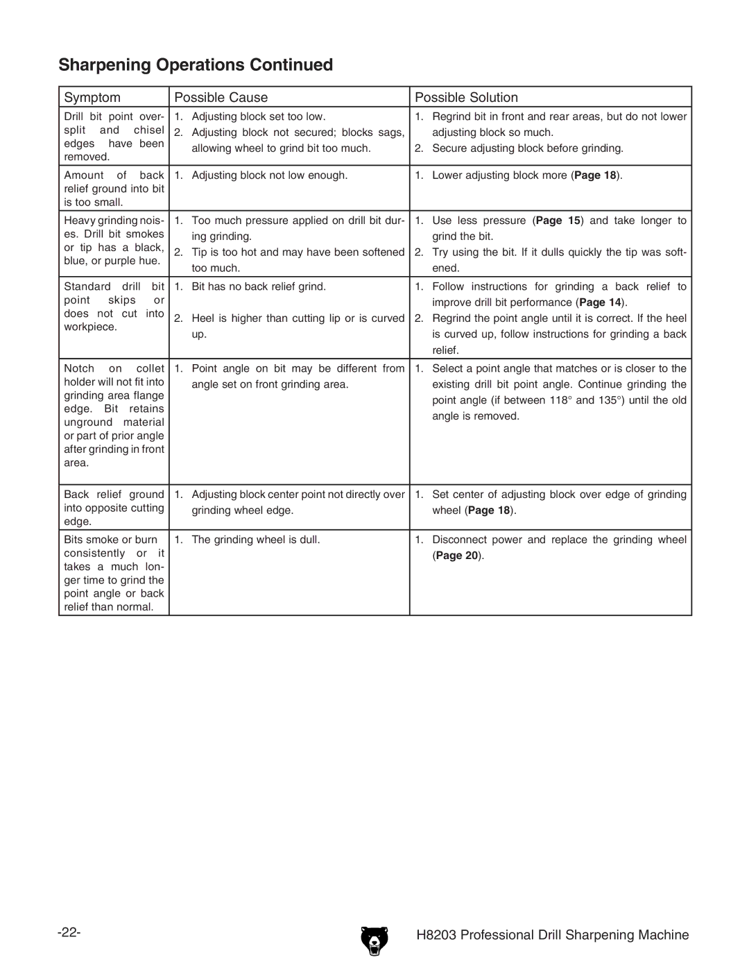 Grizzly H8203 owner manual Possible Cause Possible Solution 