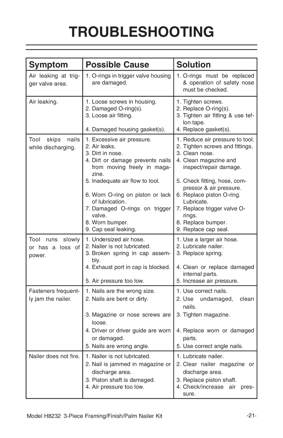 Grizzly H8232 owner manual Troubleshooting, Symptom Possible Cause Solution 