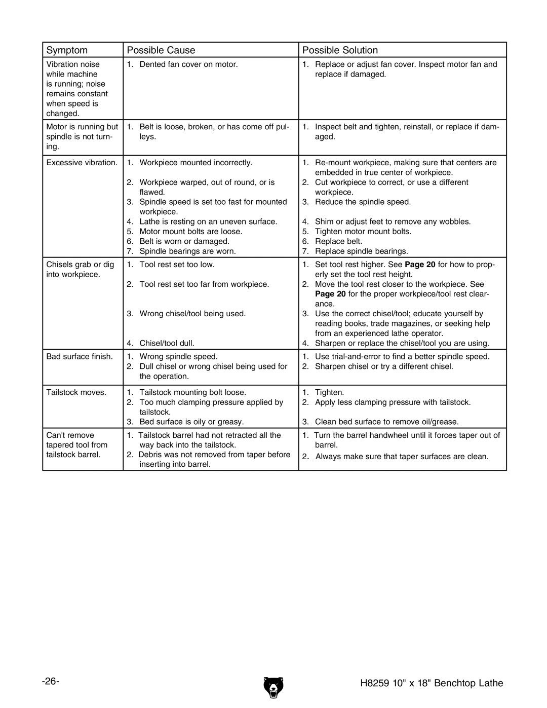 Grizzly H8259 owner manual Symptom Possible Cause Possible Solution 