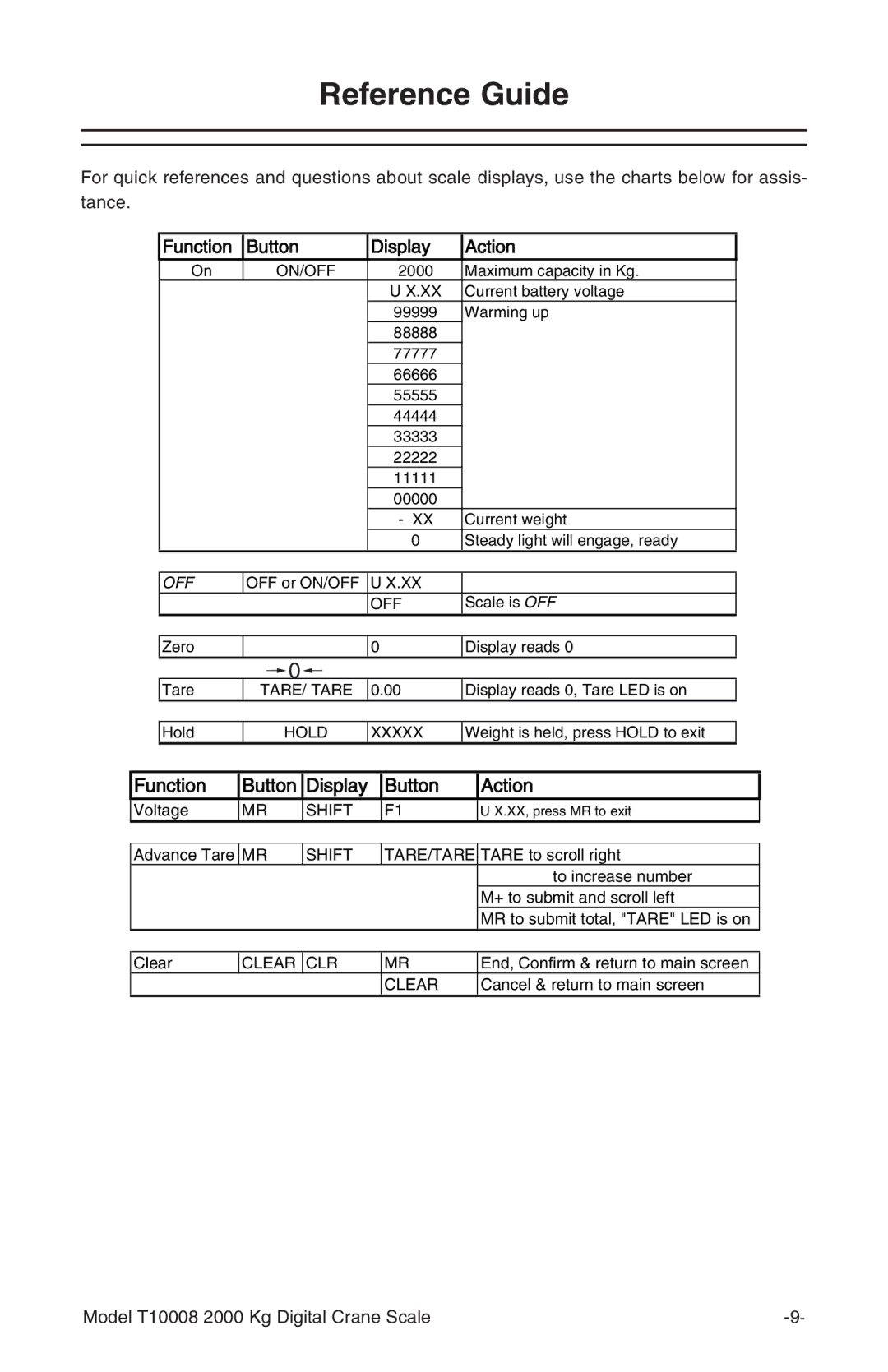 Grizzly T10008 owner manual Reference Guide, On/Off 