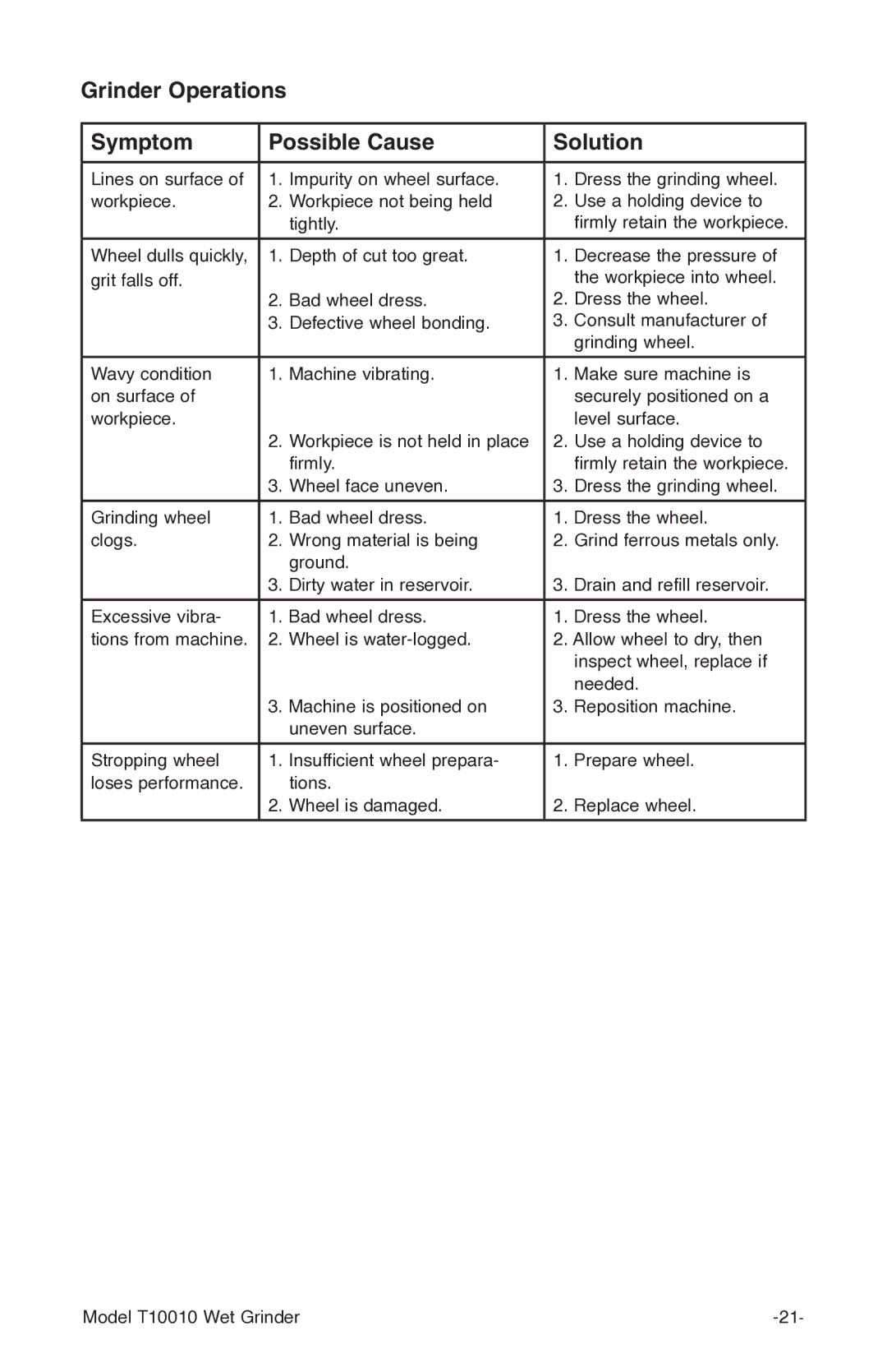 Grizzly T10010 manual Grinder Operations Symptom Possible Cause Solution 