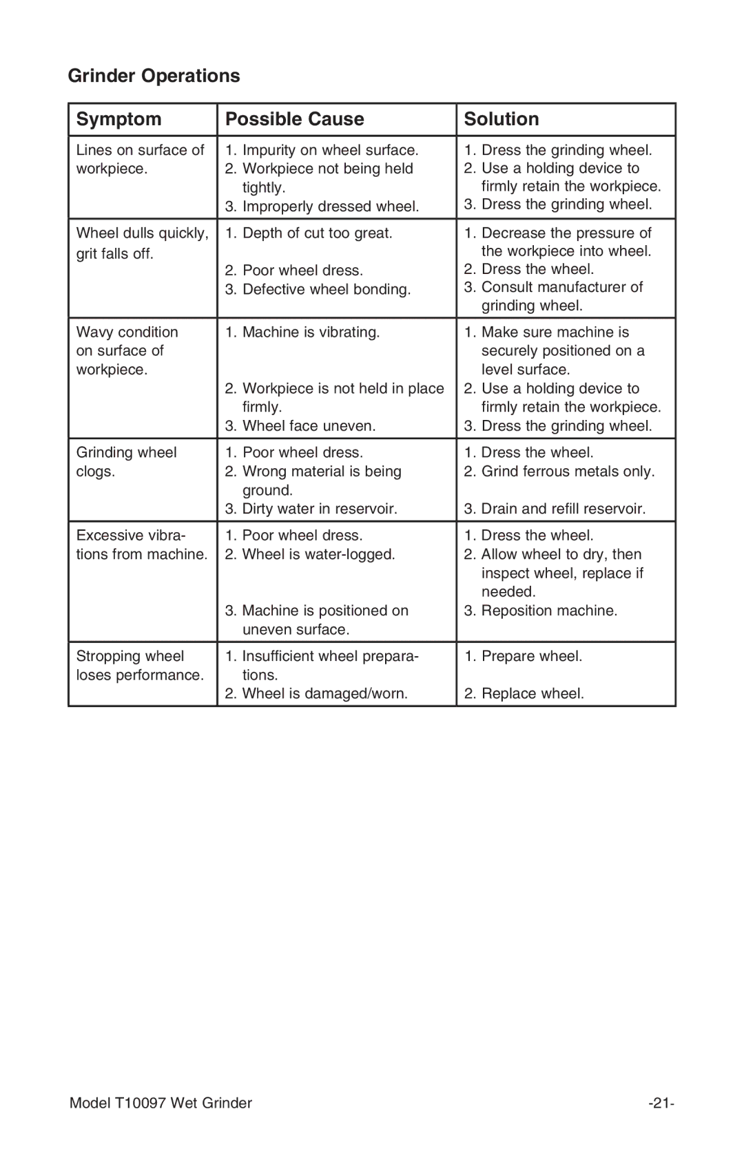 Grizzly T10097 manual Grinder Operations Symptom Possible Cause Solution 