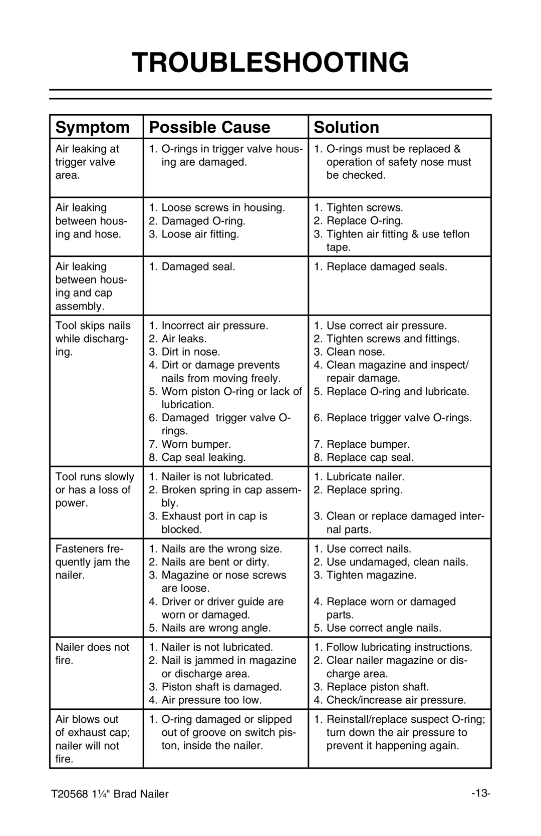 Grizzly T20568 owner manual Troubleshooting, Symptom Possible Cause Solution 