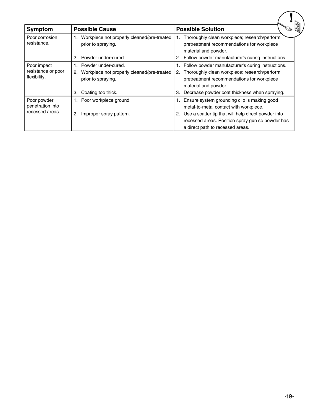 Grizzly T25100 owner manual Symptom Possible Cause Possible Solution 