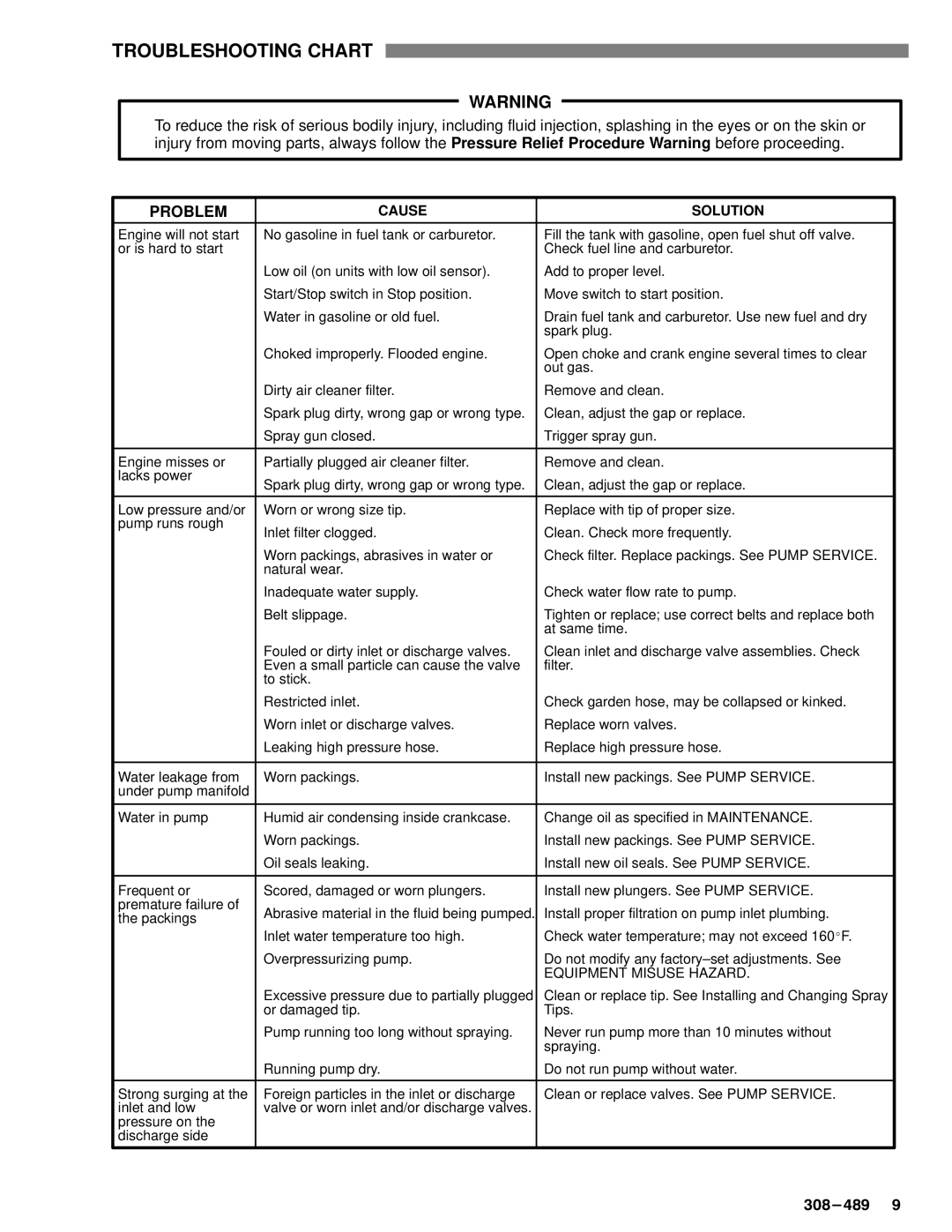 Grundig 2245 manual Troubleshooting Chart, Problem 