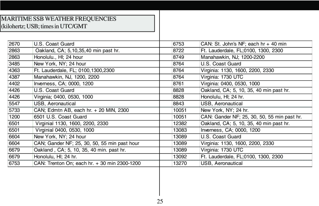 Grundig 400 PE manual Maritime SSB Weather Frequencies, Kilohertz USB times in UTC/GMT 