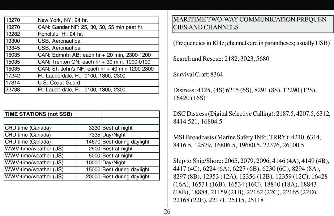 Grundig 400 PE manual Maritime TWO-WAY Communication FREQUEN- Cies and Channels, Time Stations not SSB 