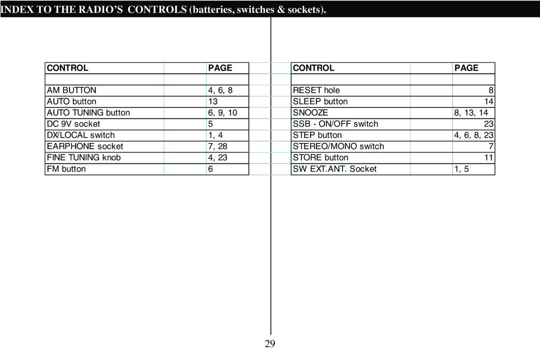 Grundig 400 PE manual Index to the RADIO’S Controls batteries, switches & sockets 