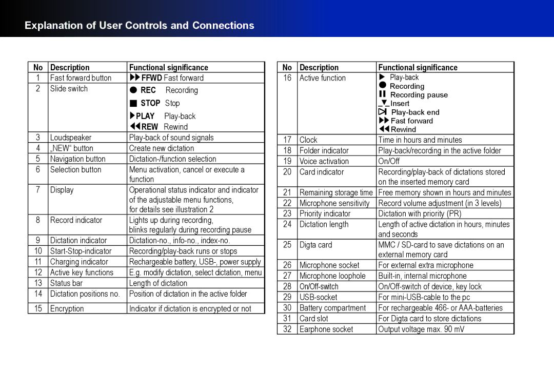 Grundig 420 manual Explanation of User Controls and Connections 