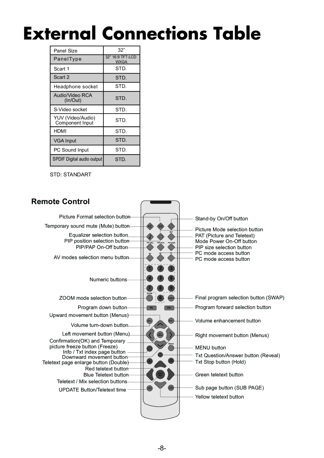 Grundig AMIRA32HDBLK manual Remote Control 