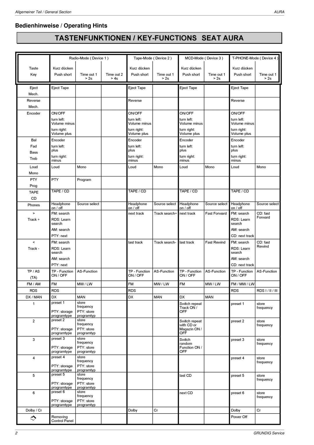 Grundig service manual Tastenfunktionen / KEY-FUNCTIONS Seat Aura, Bedienhinweise / Operating Hints 