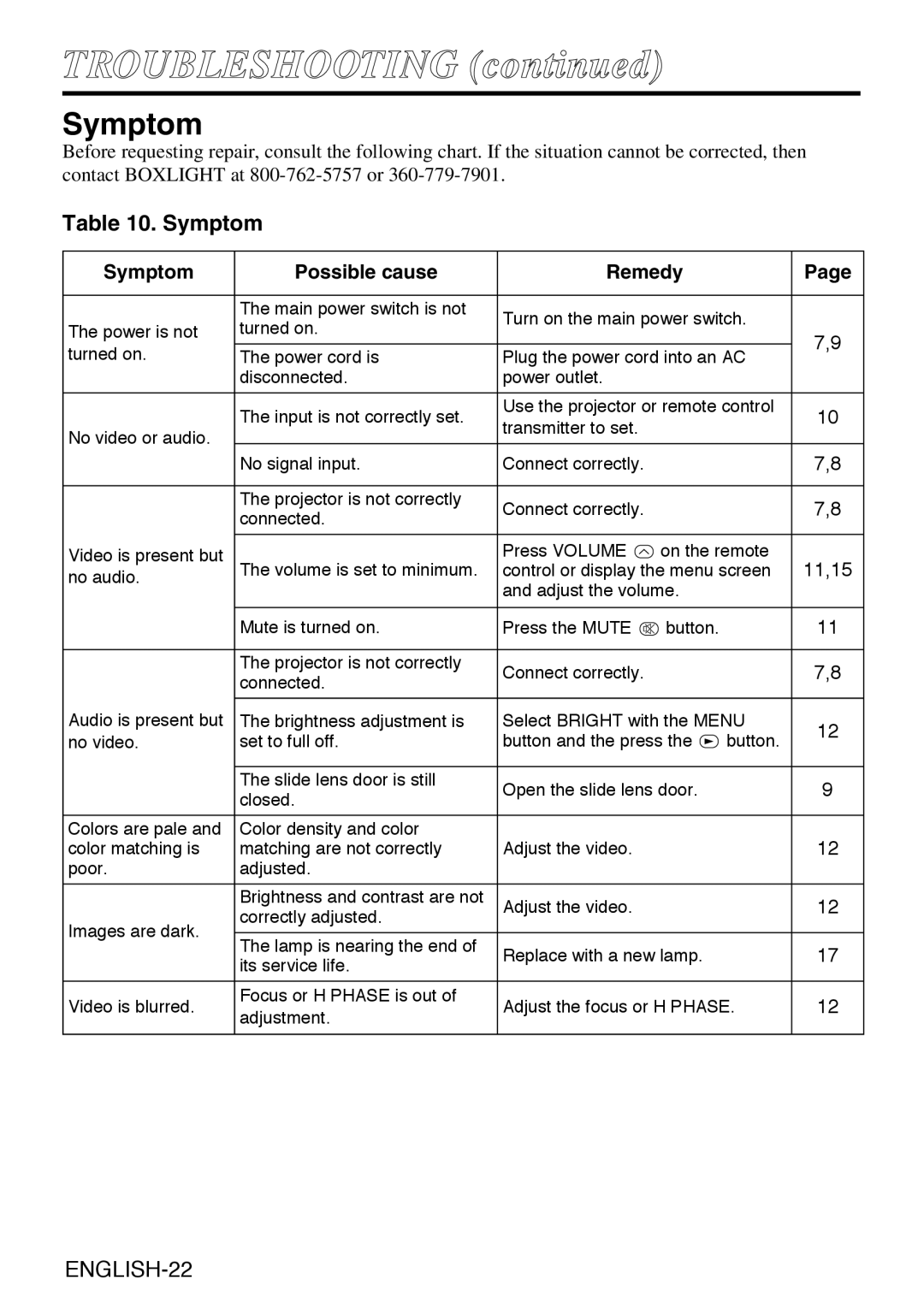 Grundig CP-731i user manual Symptom Possible cause Remedy 