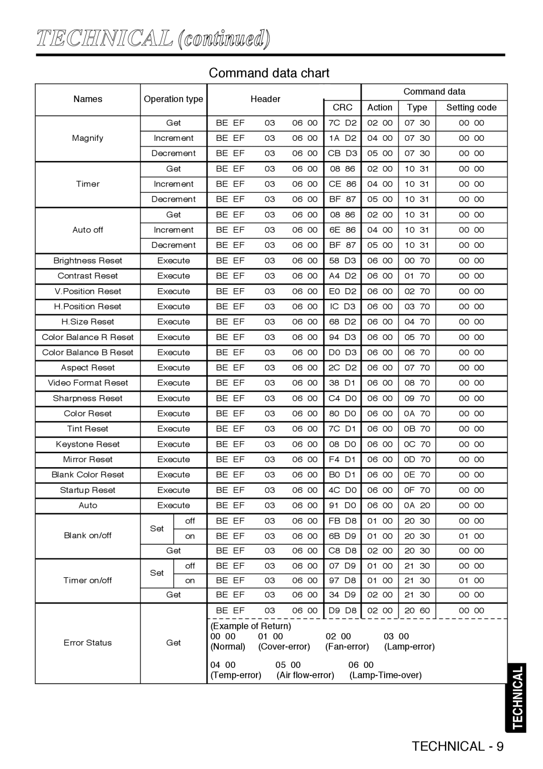 Grundig CP-731i user manual Example of Return 