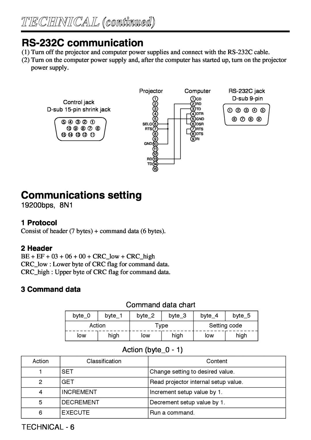 Grundig CP-731i RS-232C communication, Communications setting, Protocol, Header, Command data, TECHNICAL continued 