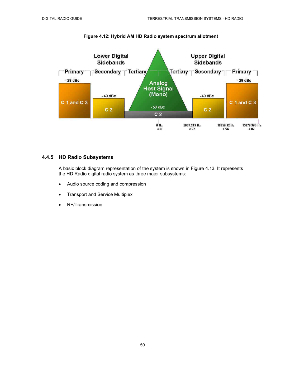 Grundig Digital Radio manual HD Radio Subsystems, Hybrid AM HD Radio system spectrum allotment 