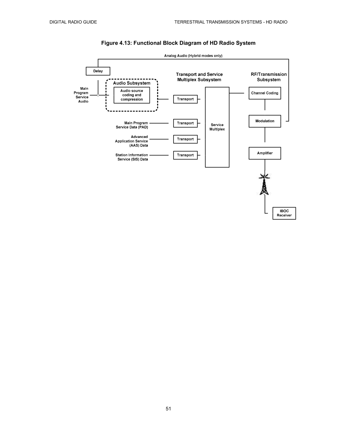 Grundig Digital Radio manual Functional Block Diagram of HD Radio System 