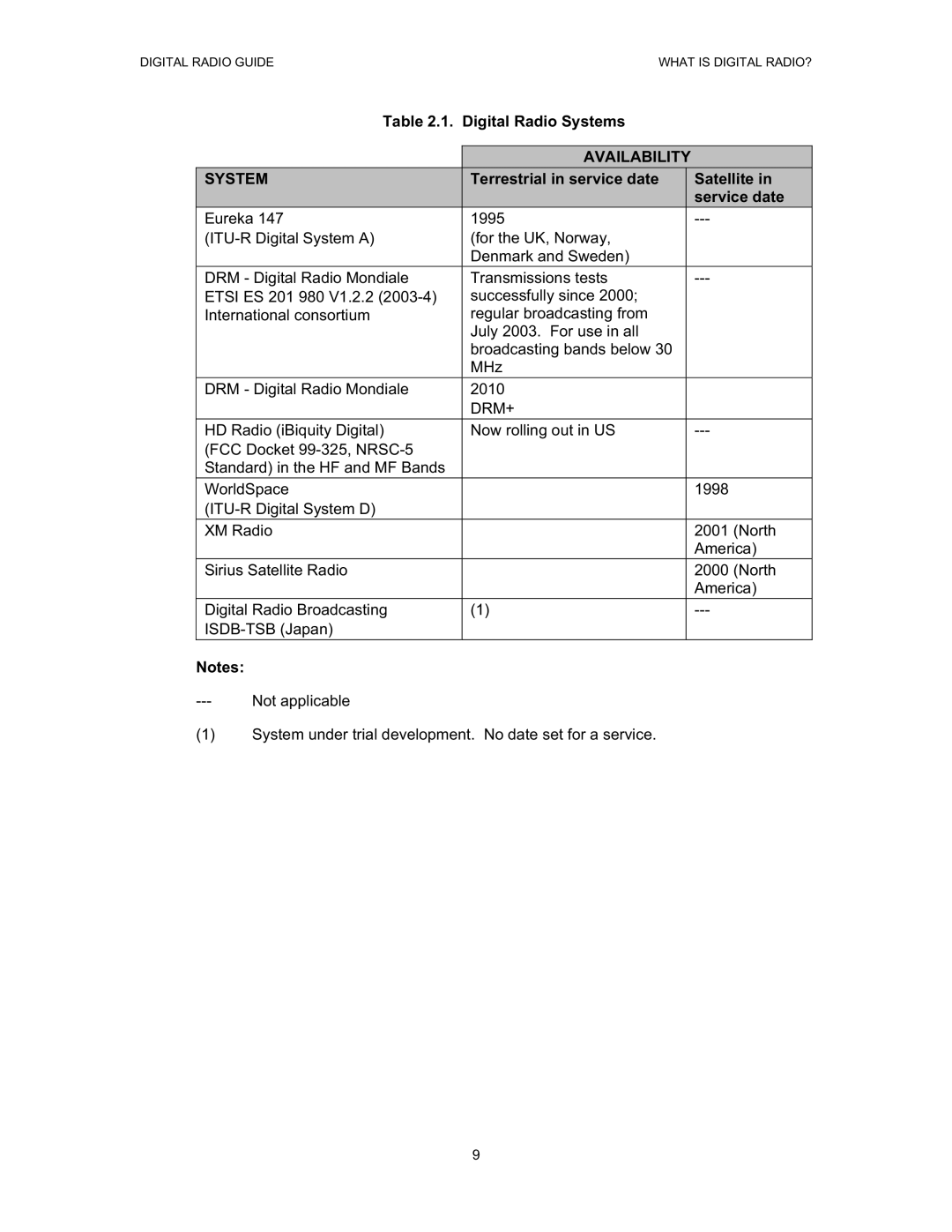 Grundig manual Digital Radio Systems, Terrestrial in service date Satellite Service date, Drm+ 