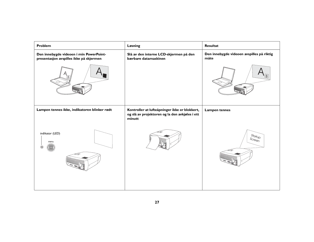 Grundig DLPTM Projector manual Indikator LED 