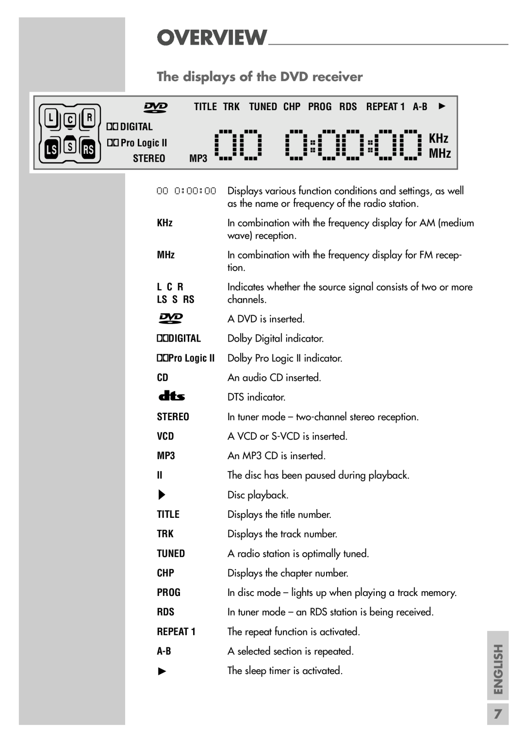 Grundig DR 5400 DD manual The displays of the DVD receiver, wave reception, channels, MP3 00 0 00 00MHz 