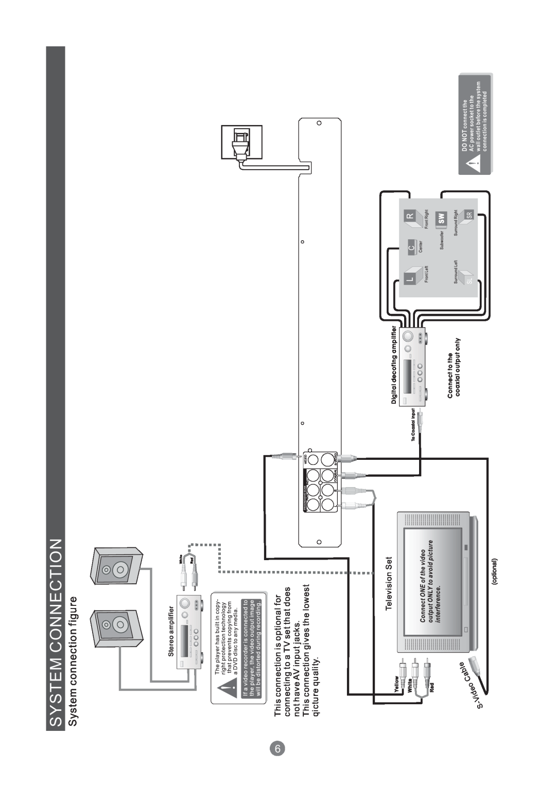 Grundig GDP 1600P System Connection, System connection figure, DO NOT connect the AC power socket to the, Video, Coaxial 