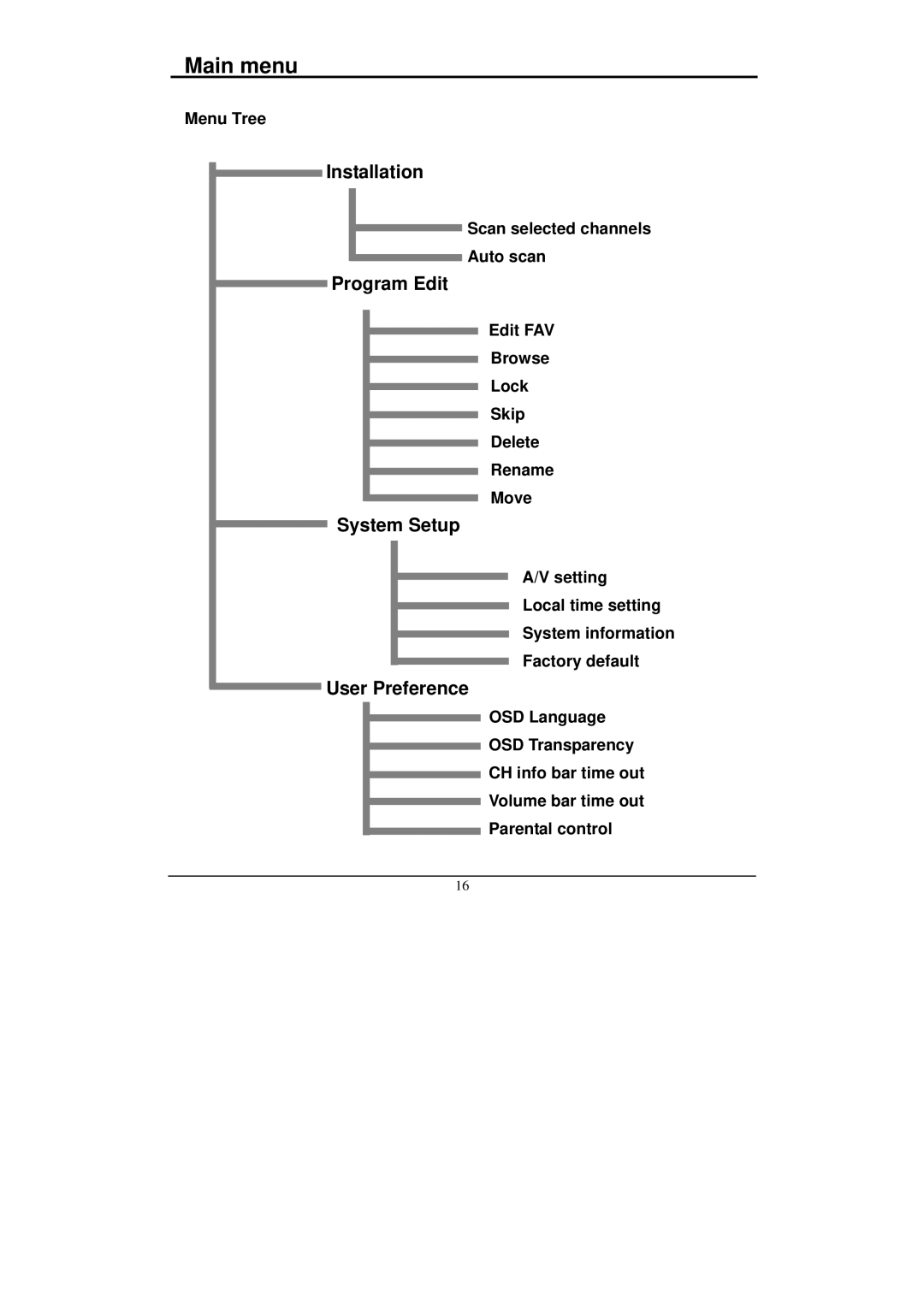 Grundig GSTB3103HD manual Menu Tree, Scan selected channels Auto scan, Edit FAV Browse Lock Skip Delete Rename Move 