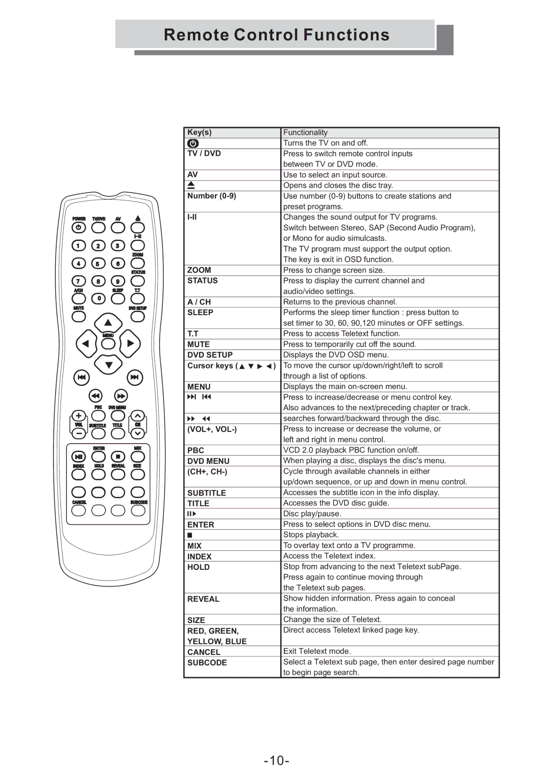 Grundig GULCD15S/DVD instruction manual Remote Control Functions, Tv / Dvd 