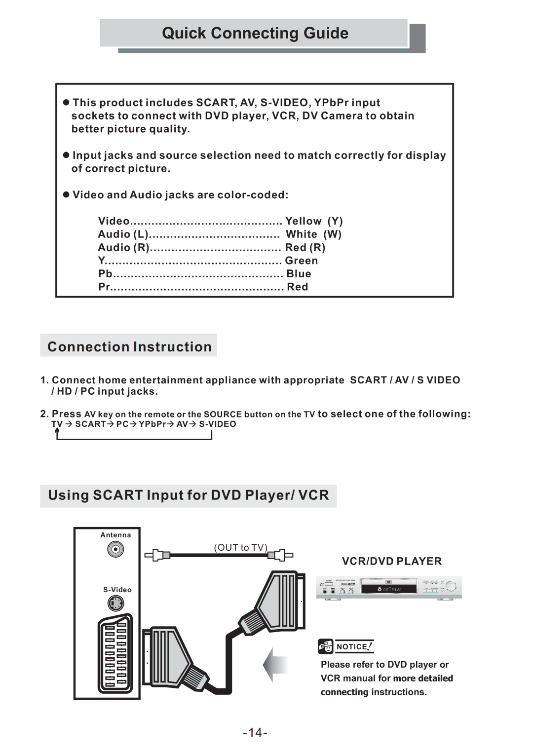 Grundig GULCD15S/DVD instruction manual Quick Connecting Guide, Connection Instruction 