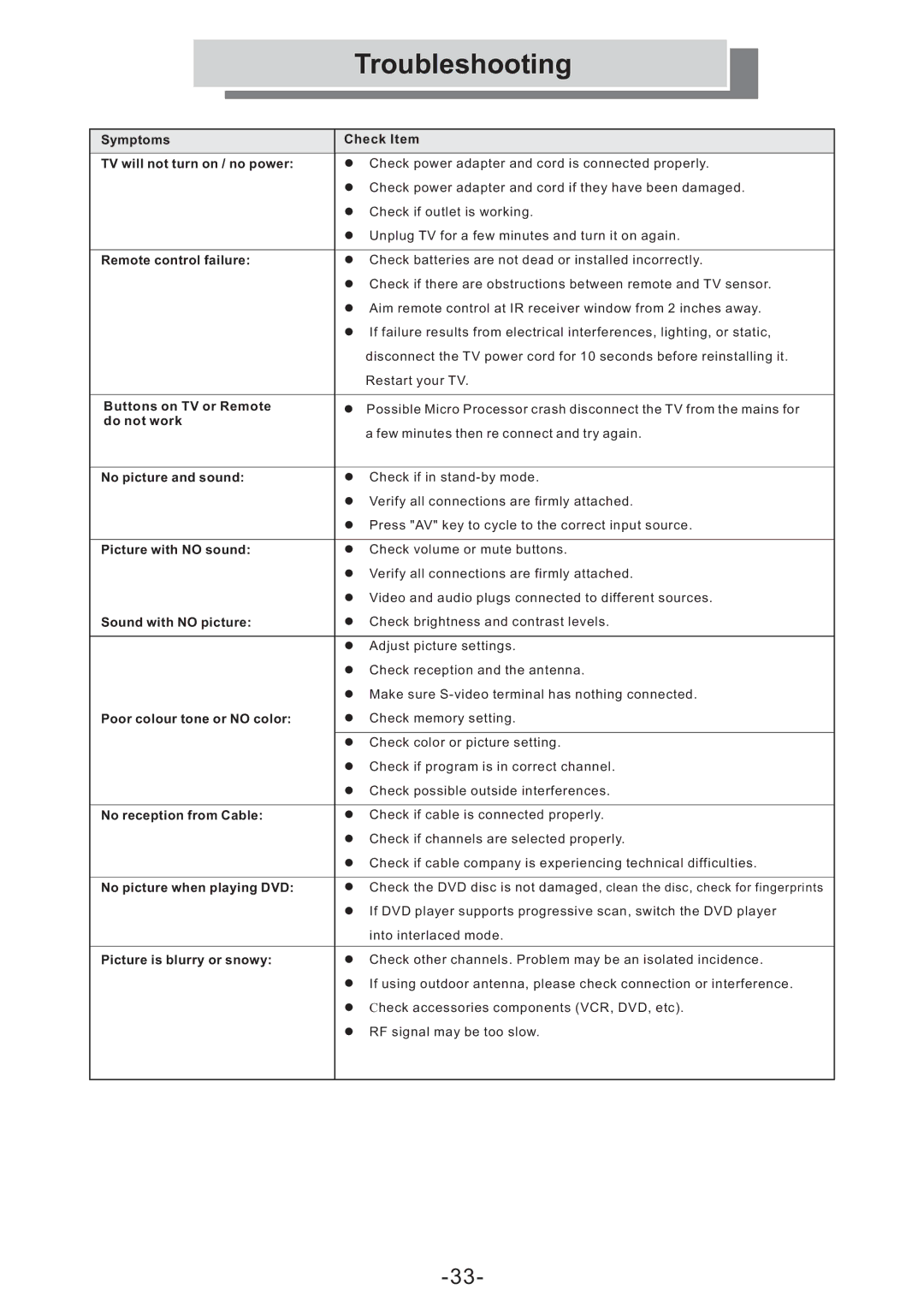 Grundig GULCD15S/DVD instruction manual Troubleshooting, Symptoms Check Item TV will not turn on / no power 