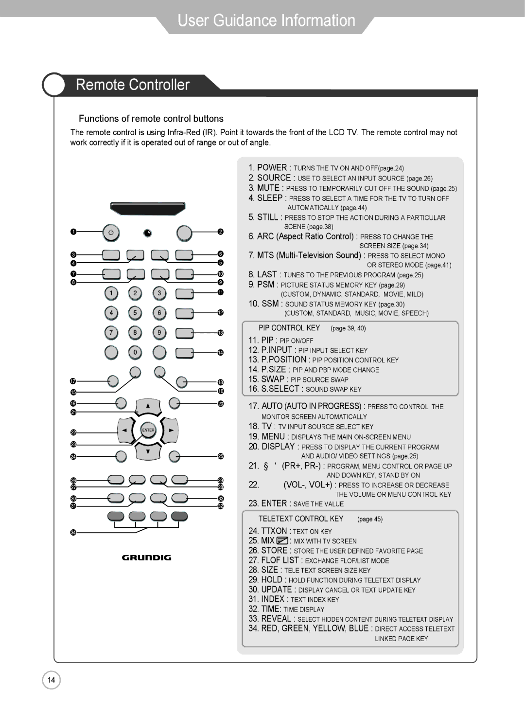 Grundig LXW 102-8625 REF manual Remote Controller, Functions of remote control buttons 