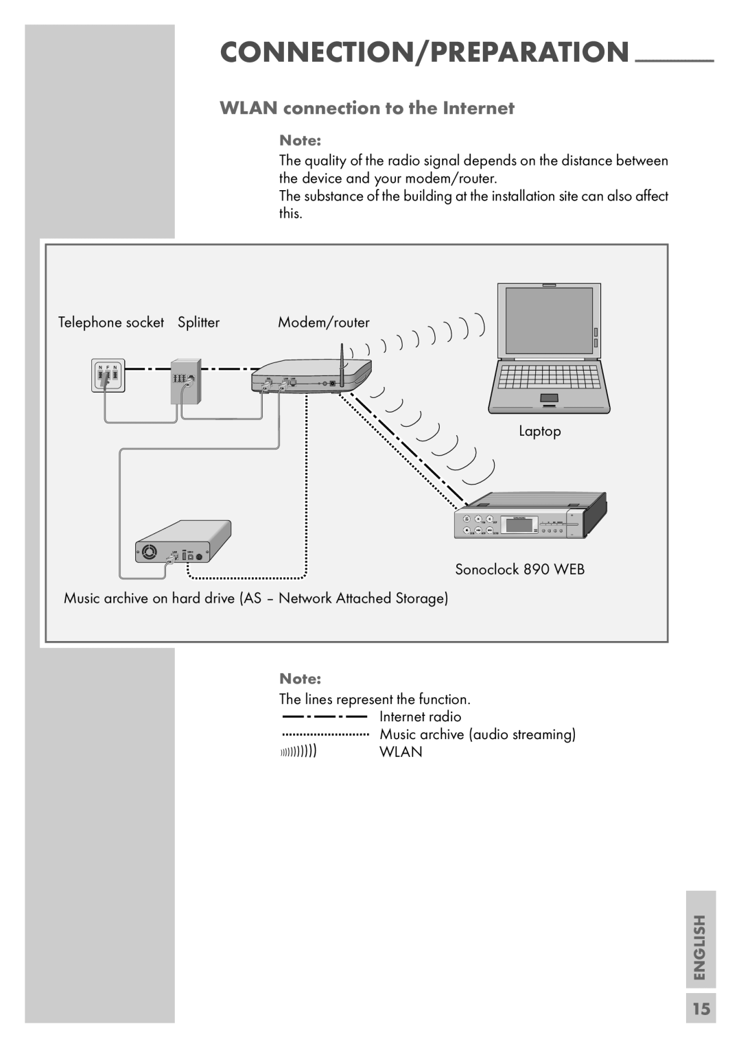 Grundig Sonoclock 890 WEB manual Connection/Preparation, WLAN connection to the Internet, English 