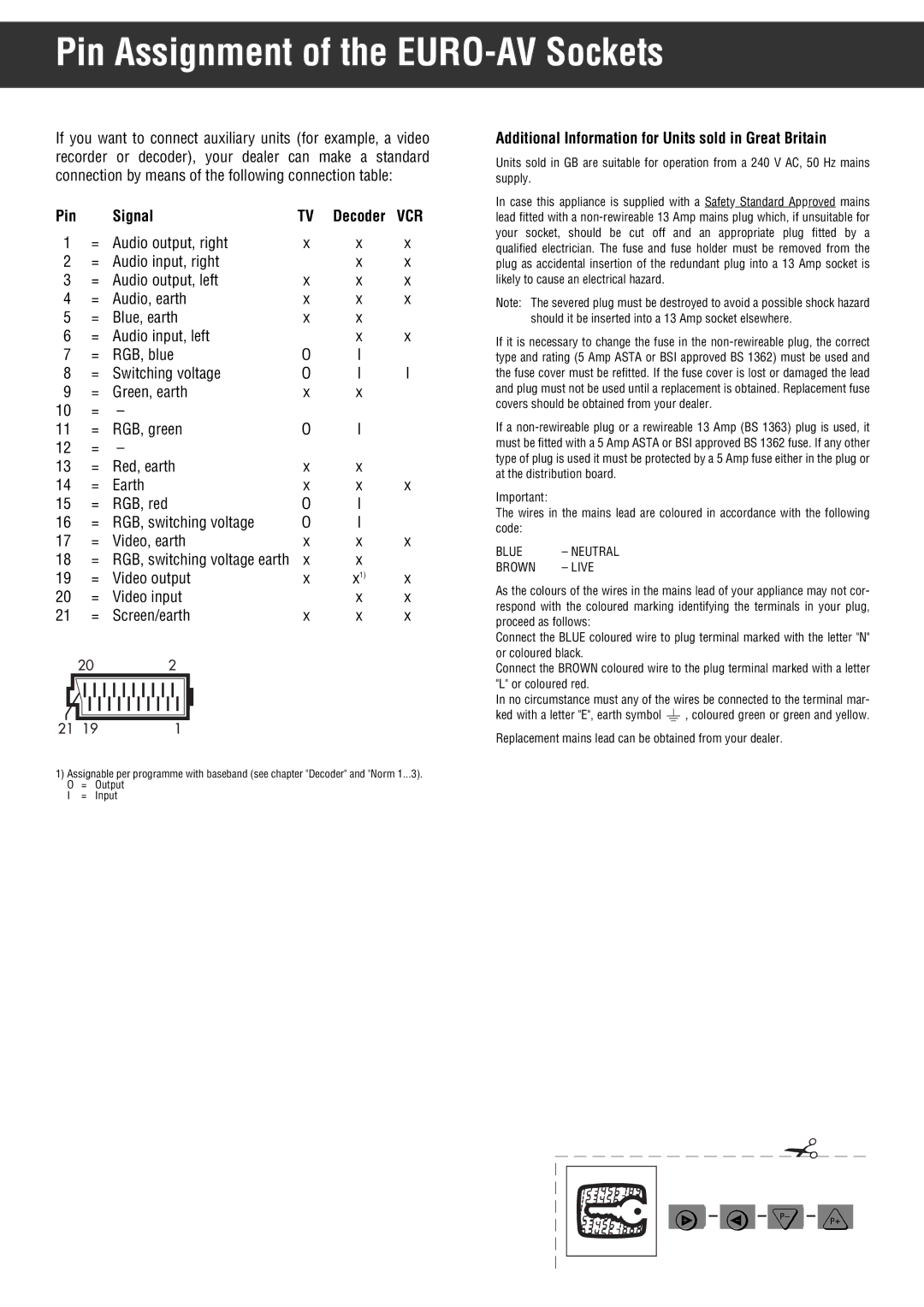 Grundig STR 400 AP manual Pin Assignment of the EURO-AV Sockets, Signal, Video output Video input Screen/earth 