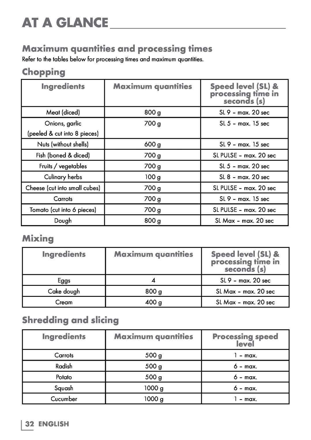 Grundig UM 9050 manual Maximum quantities and processing times, Chopping, Mixing, Shredding and slicing, At A Glance 