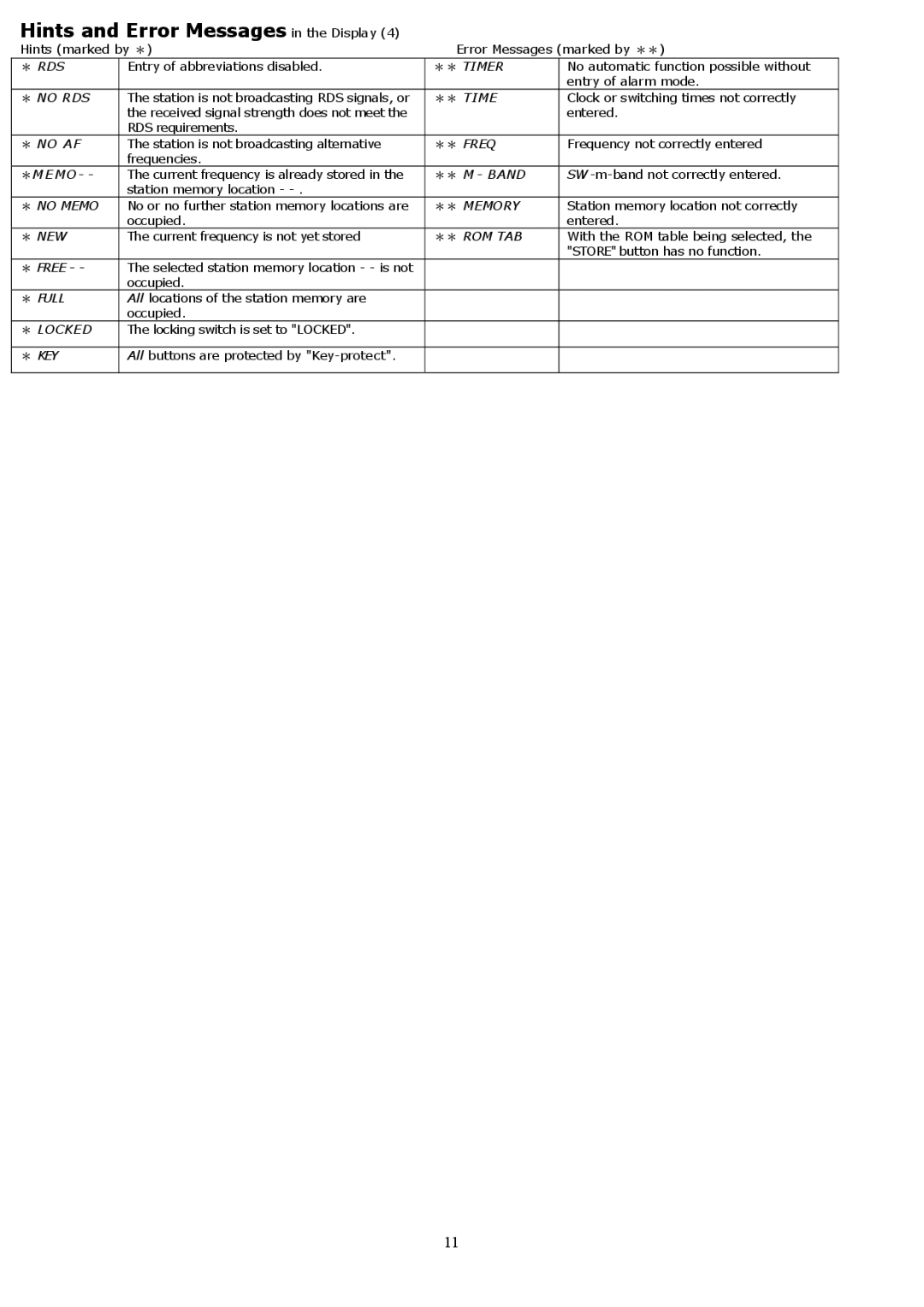 Grundig YB500 owner manual Hints and Error Messages in the Display 