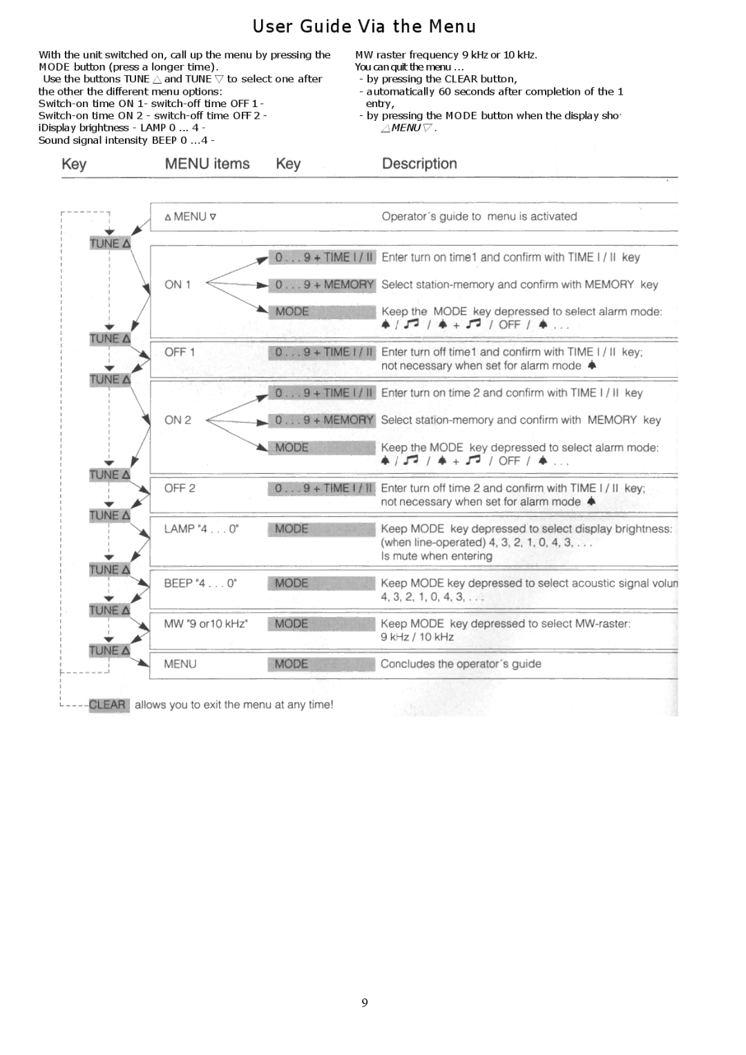 Grundig YB500 owner manual User Guide Via the Menu 