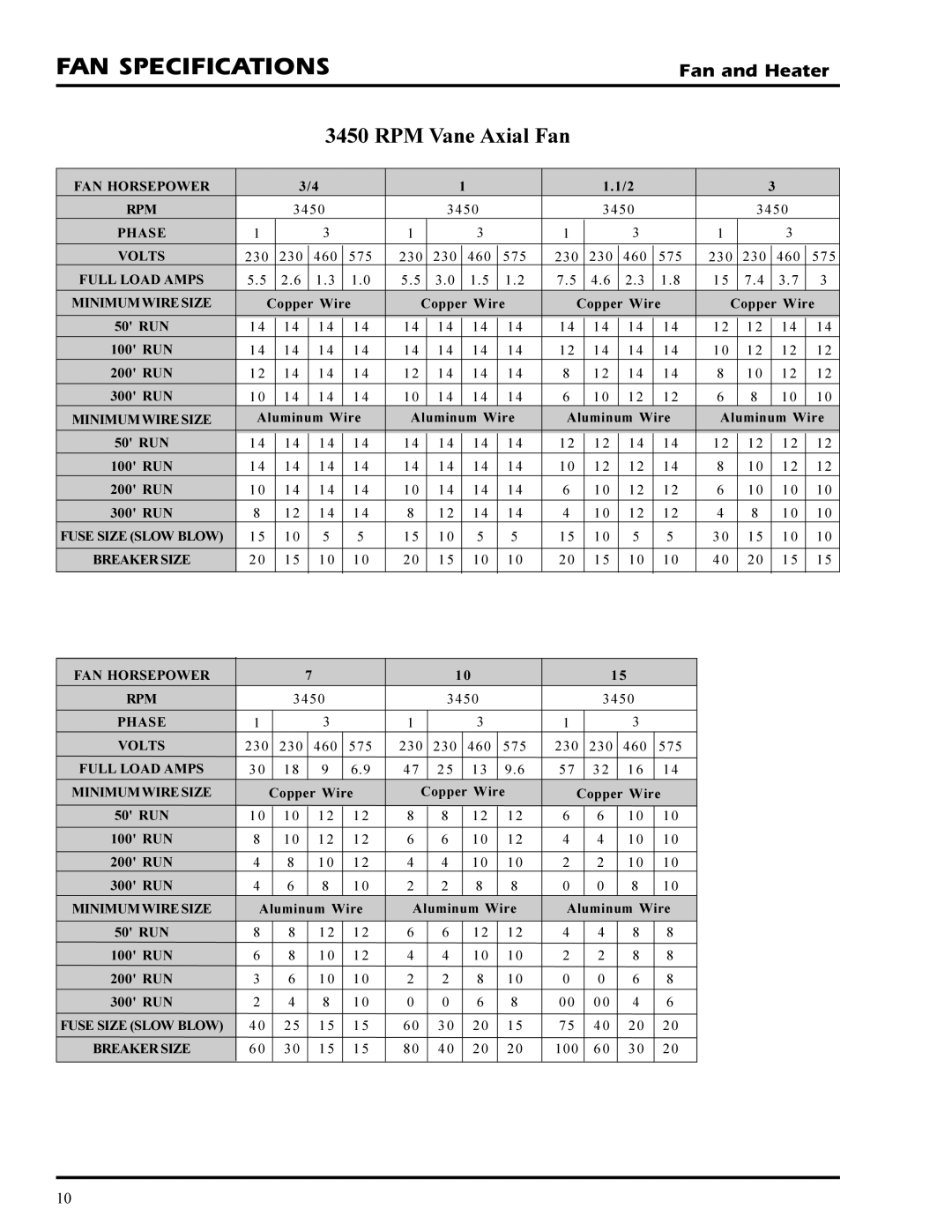 GSI Outdoors PNEG-377 service manual FAN Specifications, RPM Vane Axial Fan 