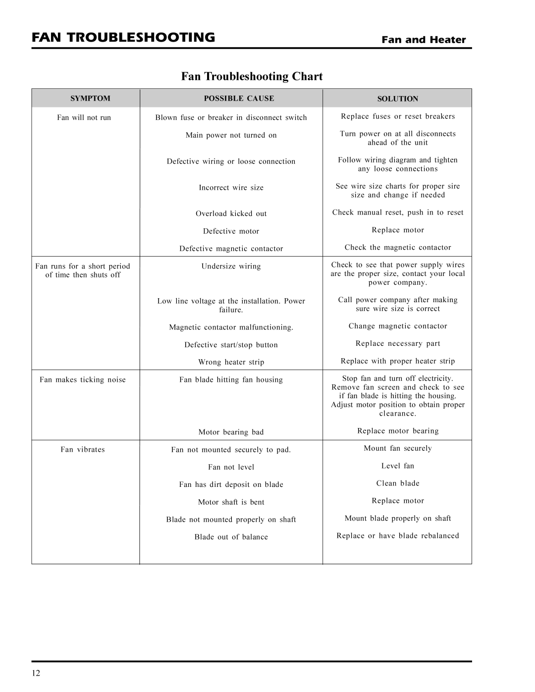 GSI Outdoors PNEG-377 service manual FAN Troubleshooting, Fan Troubleshooting Chart 