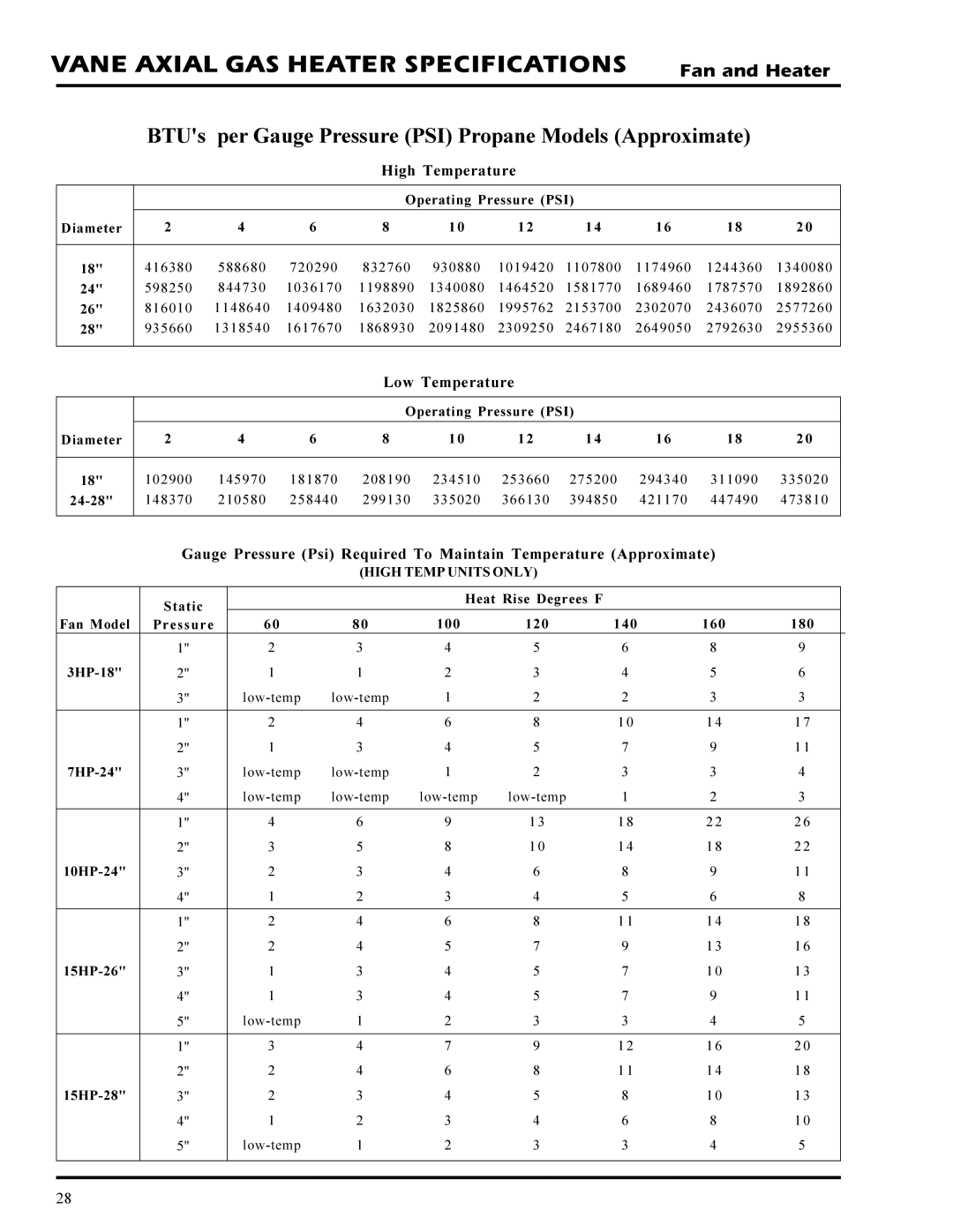 GSI Outdoors PNEG-377 Vane Axial GAS Heater Specifications, BTUs per Gauge Pressure PSI Propane Models Approximate 